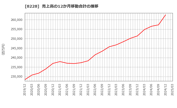 8228 (株)マルイチ産商: 売上高の12か月移動合計の推移