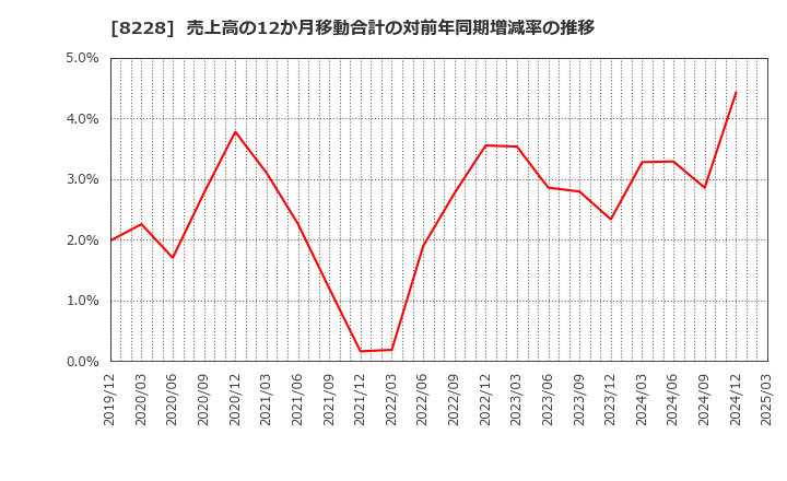 8228 (株)マルイチ産商: 売上高の12か月移動合計の対前年同期増減率の推移