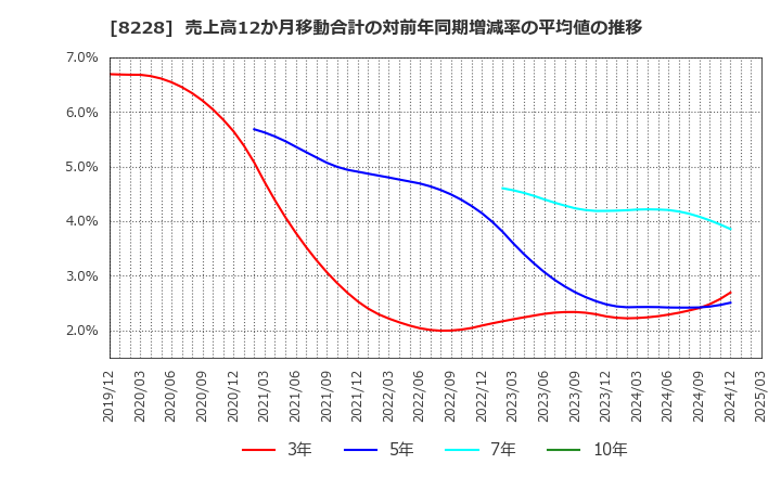 8228 (株)マルイチ産商: 売上高12か月移動合計の対前年同期増減率の平均値の推移