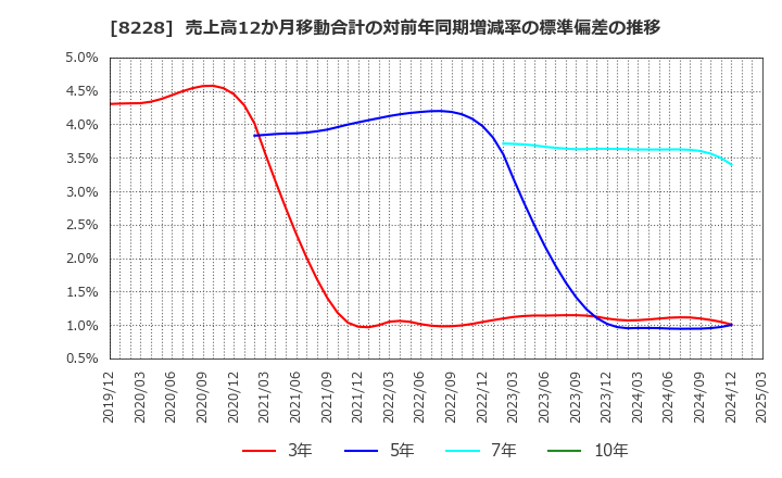 8228 (株)マルイチ産商: 売上高12か月移動合計の対前年同期増減率の標準偏差の推移