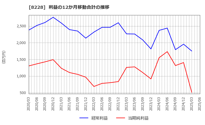 8228 (株)マルイチ産商: 利益の12か月移動合計の推移