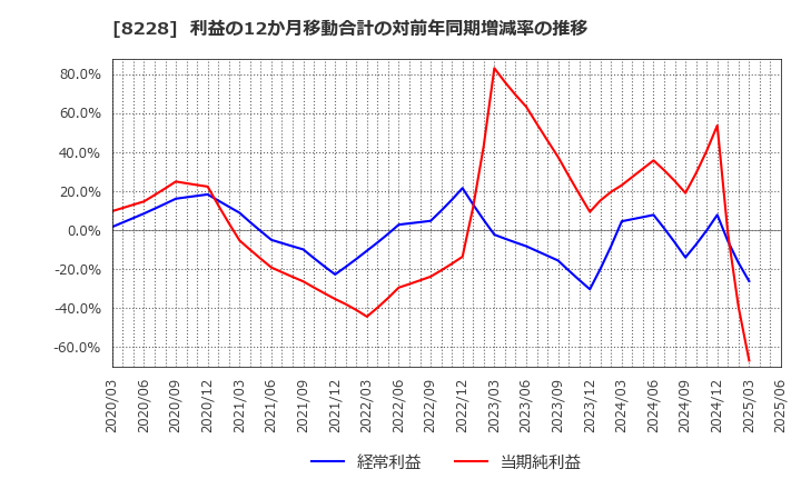 8228 (株)マルイチ産商: 利益の12か月移動合計の対前年同期増減率の推移
