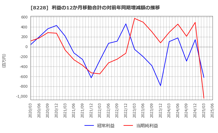 8228 (株)マルイチ産商: 利益の12か月移動合計の対前年同期増減額の推移