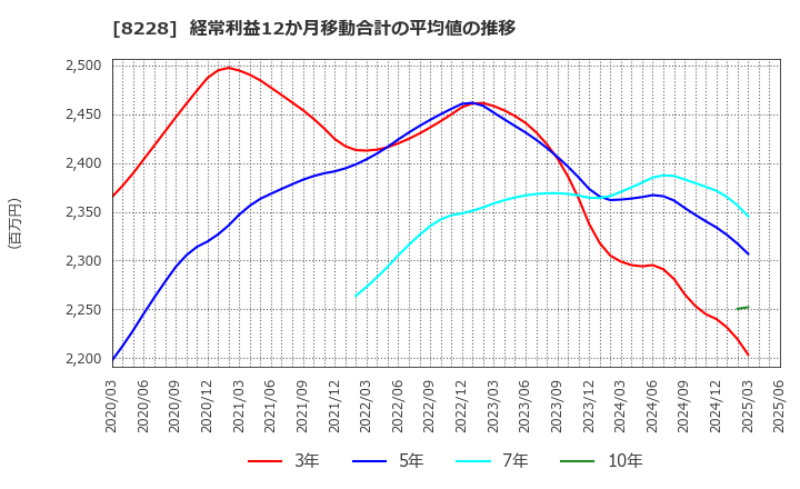 8228 (株)マルイチ産商: 経常利益12か月移動合計の平均値の推移