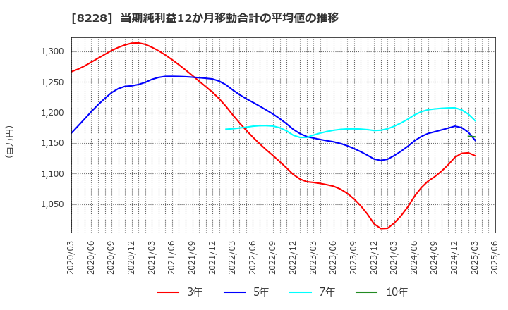 8228 (株)マルイチ産商: 当期純利益12か月移動合計の平均値の推移