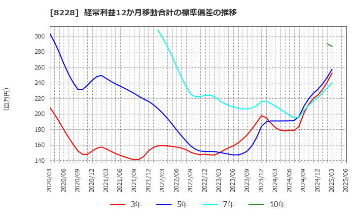 8228 (株)マルイチ産商: 経常利益12か月移動合計の標準偏差の推移