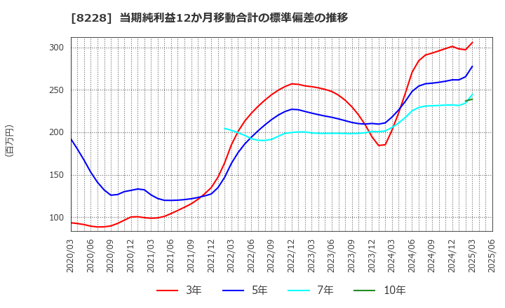 8228 (株)マルイチ産商: 当期純利益12か月移動合計の標準偏差の推移