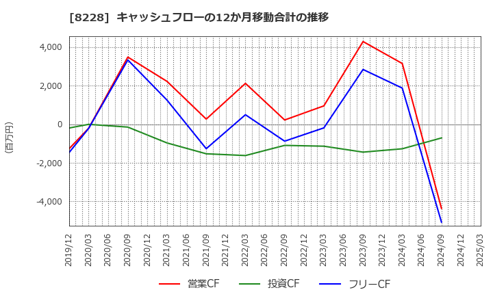 8228 (株)マルイチ産商: キャッシュフローの12か月移動合計の推移