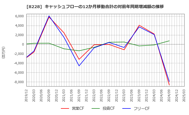 8228 (株)マルイチ産商: キャッシュフローの12か月移動合計の対前年同期増減額の推移