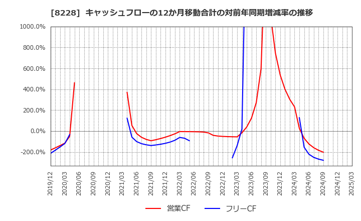8228 (株)マルイチ産商: キャッシュフローの12か月移動合計の対前年同期増減率の推移