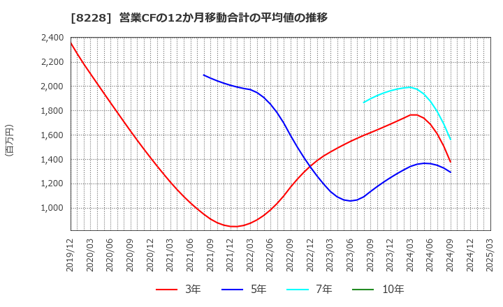 8228 (株)マルイチ産商: 営業CFの12か月移動合計の平均値の推移