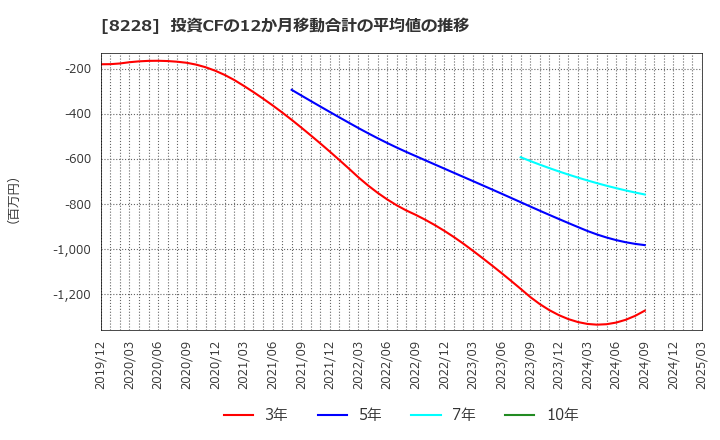 8228 (株)マルイチ産商: 投資CFの12か月移動合計の平均値の推移