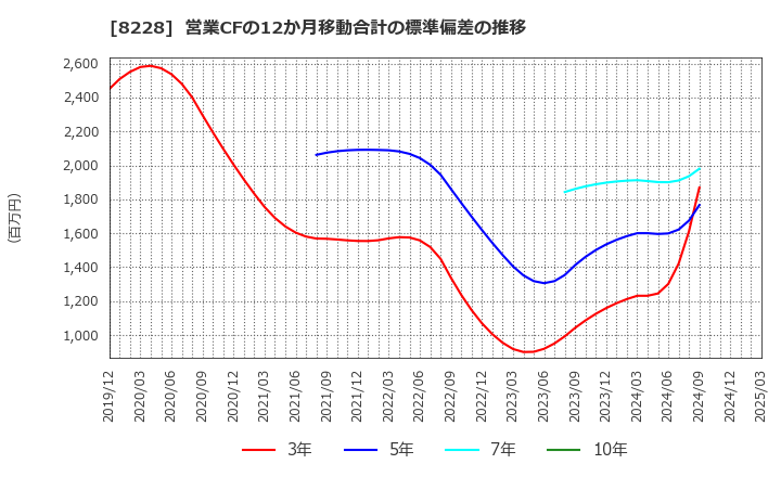 8228 (株)マルイチ産商: 営業CFの12か月移動合計の標準偏差の推移
