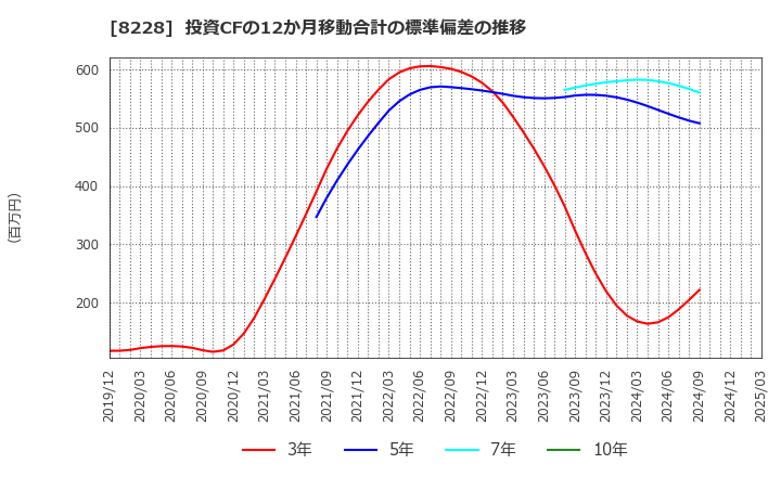 8228 (株)マルイチ産商: 投資CFの12か月移動合計の標準偏差の推移