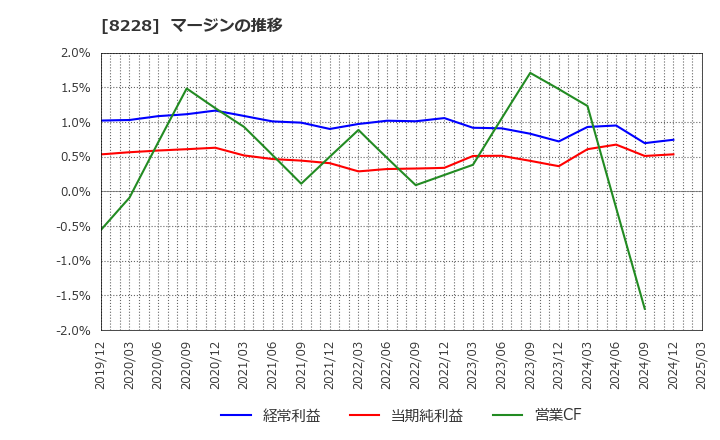 8228 (株)マルイチ産商: マージンの推移