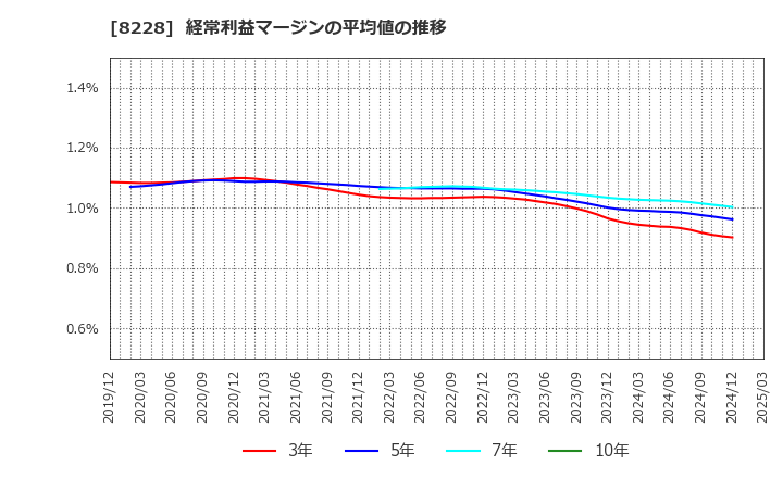 8228 (株)マルイチ産商: 経常利益マージンの平均値の推移