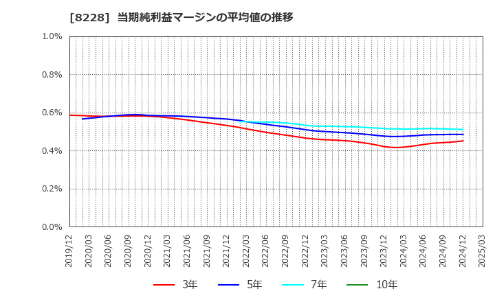 8228 (株)マルイチ産商: 当期純利益マージンの平均値の推移