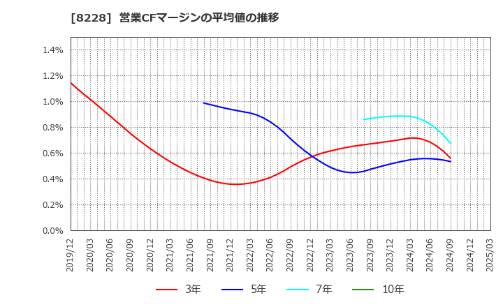 8228 (株)マルイチ産商: 営業CFマージンの平均値の推移