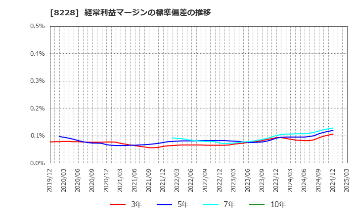8228 (株)マルイチ産商: 経常利益マージンの標準偏差の推移