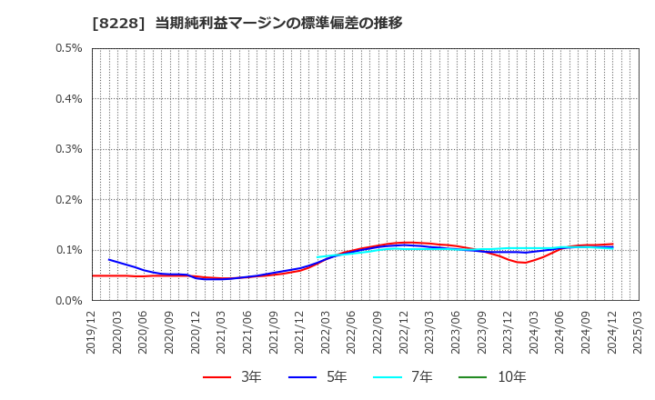 8228 (株)マルイチ産商: 当期純利益マージンの標準偏差の推移