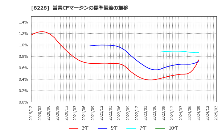 8228 (株)マルイチ産商: 営業CFマージンの標準偏差の推移