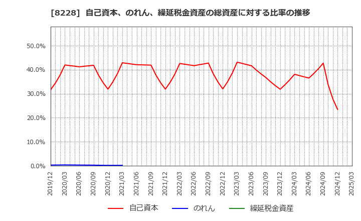 8228 (株)マルイチ産商: 自己資本、のれん、繰延税金資産の総資産に対する比率の推移
