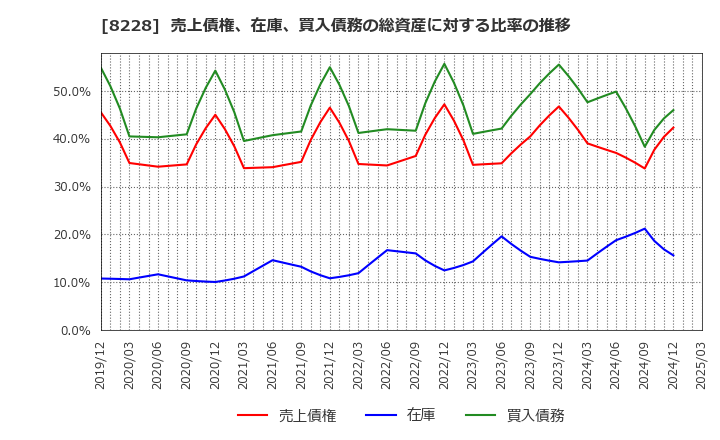 8228 (株)マルイチ産商: 売上債権、在庫、買入債務の総資産に対する比率の推移