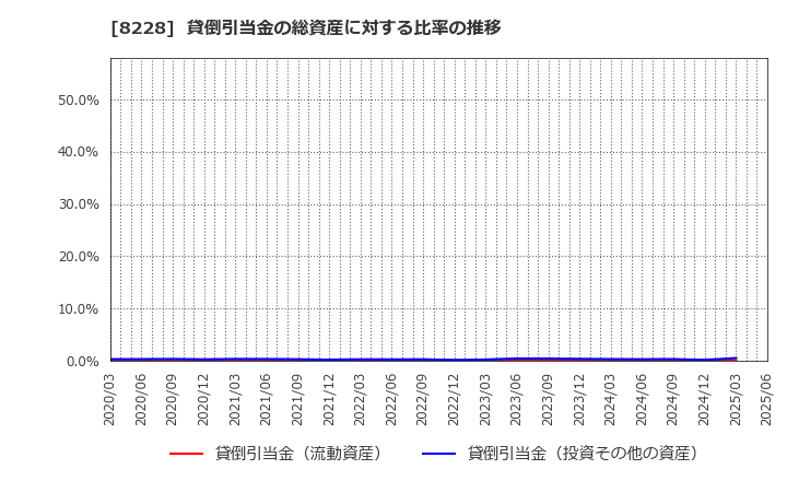 8228 (株)マルイチ産商: 貸倒引当金の総資産に対する比率の推移
