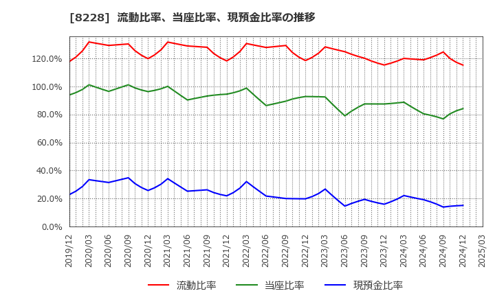 8228 (株)マルイチ産商: 流動比率、当座比率、現預金比率の推移