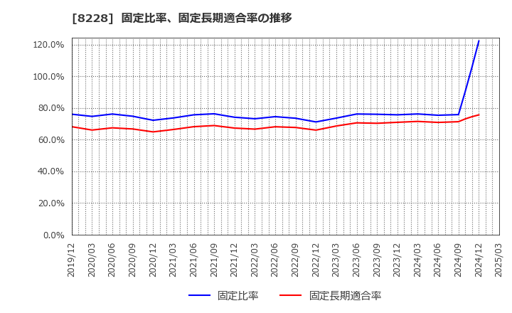8228 (株)マルイチ産商: 固定比率、固定長期適合率の推移