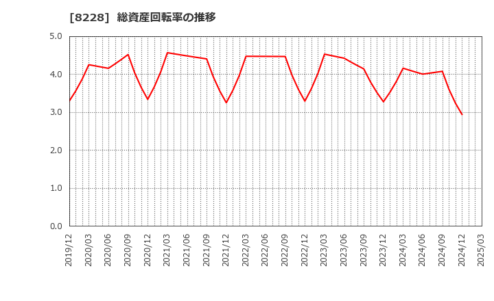 8228 (株)マルイチ産商: 総資産回転率の推移