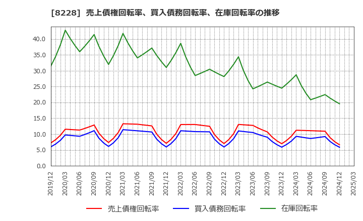8228 (株)マルイチ産商: 売上債権回転率、買入債務回転率、在庫回転率の推移
