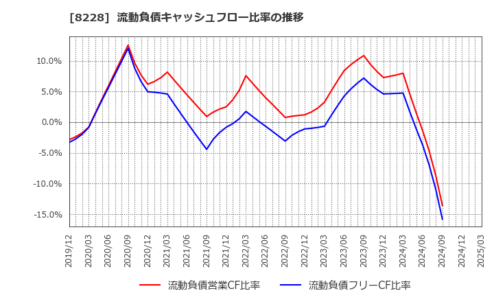 8228 (株)マルイチ産商: 流動負債キャッシュフロー比率の推移