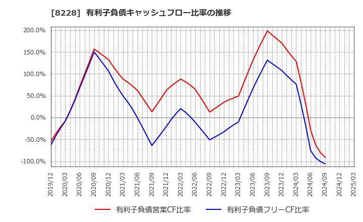 8228 (株)マルイチ産商: 有利子負債キャッシュフロー比率の推移