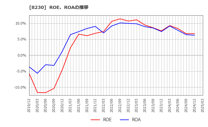 8230 (株)はせがわ: ROE、ROAの推移