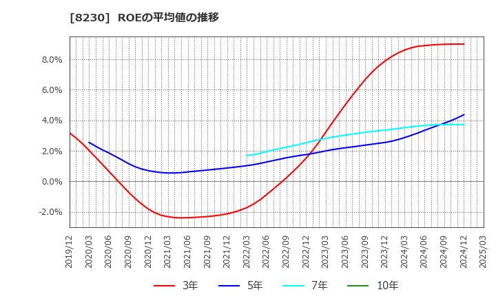 8230 (株)はせがわ: ROEの平均値の推移