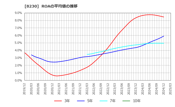 8230 (株)はせがわ: ROAの平均値の推移