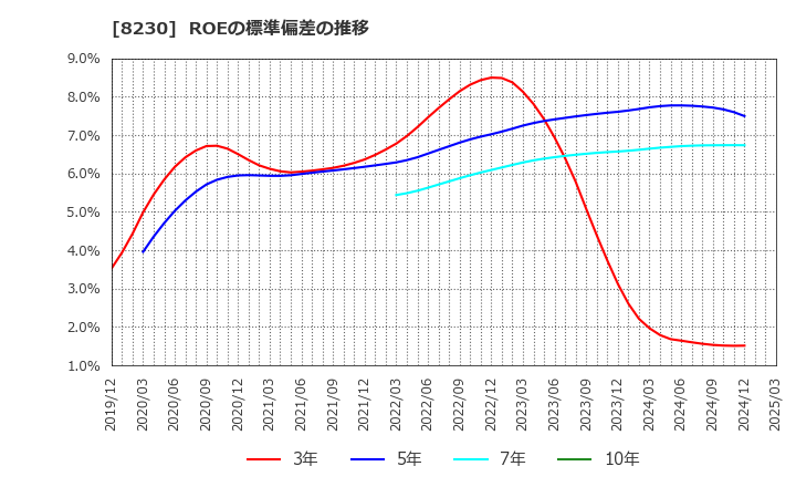 8230 (株)はせがわ: ROEの標準偏差の推移