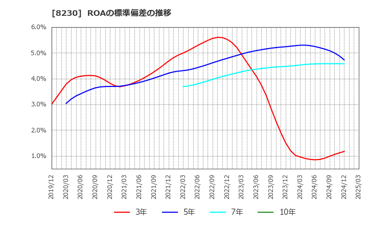 8230 (株)はせがわ: ROAの標準偏差の推移