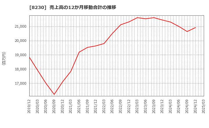 8230 (株)はせがわ: 売上高の12か月移動合計の推移