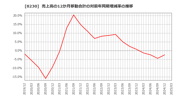 8230 (株)はせがわ: 売上高の12か月移動合計の対前年同期増減率の推移