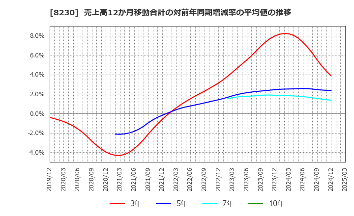 8230 (株)はせがわ: 売上高12か月移動合計の対前年同期増減率の平均値の推移