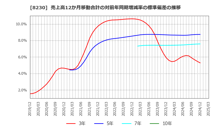 8230 (株)はせがわ: 売上高12か月移動合計の対前年同期増減率の標準偏差の推移