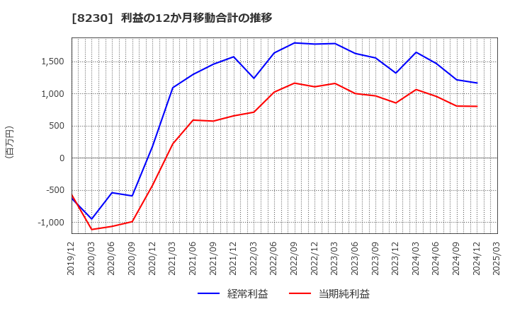 8230 (株)はせがわ: 利益の12か月移動合計の推移