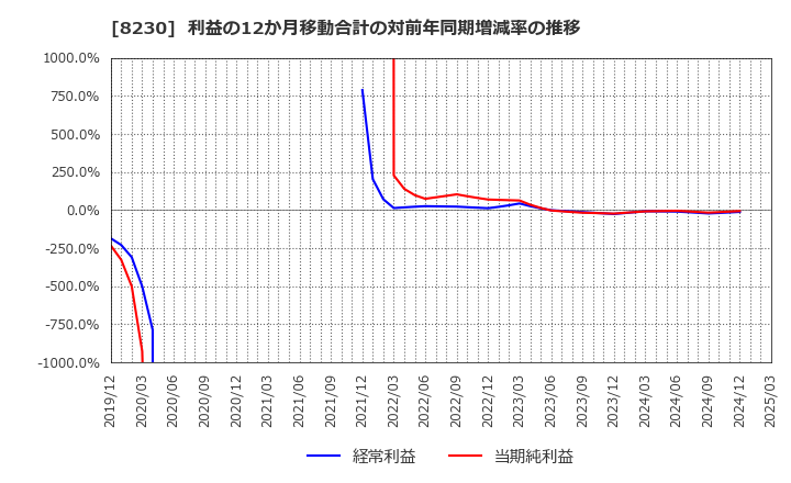 8230 (株)はせがわ: 利益の12か月移動合計の対前年同期増減率の推移