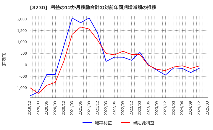 8230 (株)はせがわ: 利益の12か月移動合計の対前年同期増減額の推移