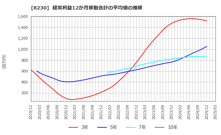8230 (株)はせがわ: 経常利益12か月移動合計の平均値の推移