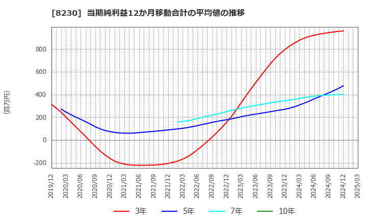 8230 (株)はせがわ: 当期純利益12か月移動合計の平均値の推移