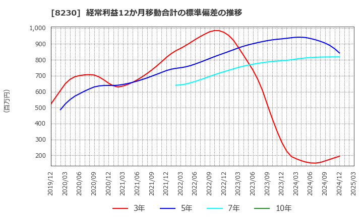 8230 (株)はせがわ: 経常利益12か月移動合計の標準偏差の推移