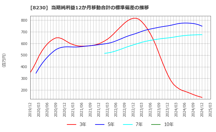 8230 (株)はせがわ: 当期純利益12か月移動合計の標準偏差の推移